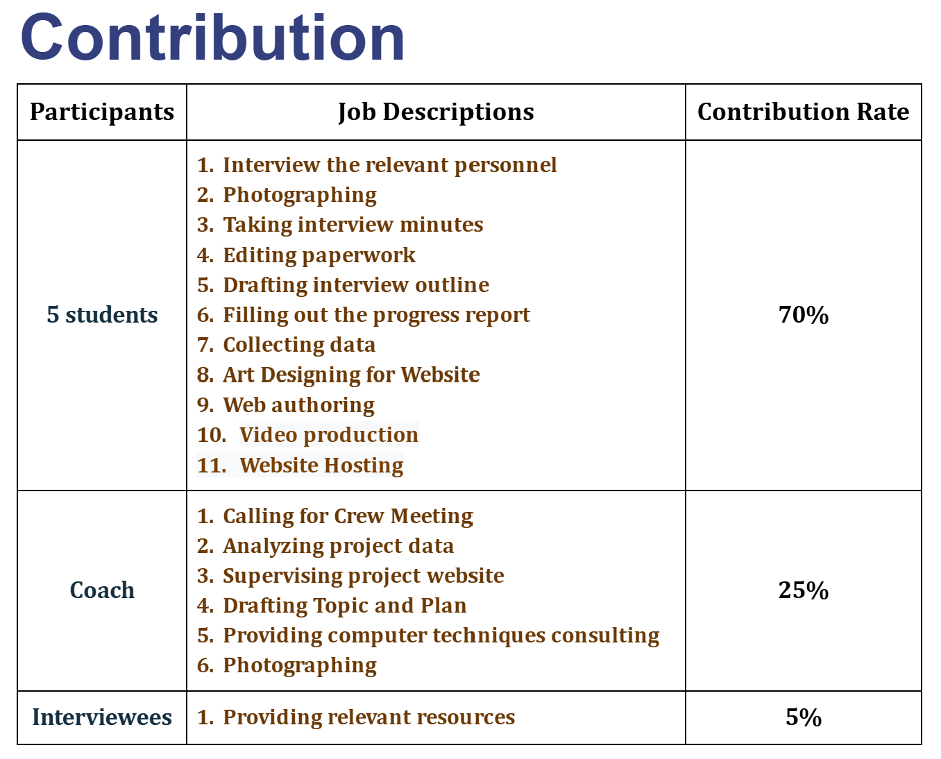 Team Member Responsibilities